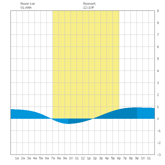 Clear Lake tide chart for Tuesday, February 14, 2023