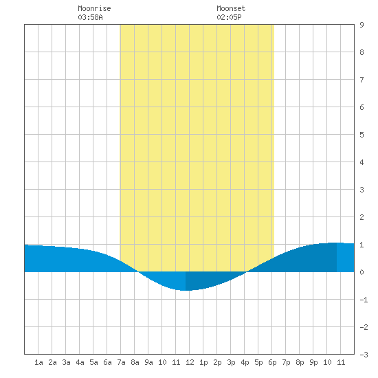 Clear Lake tide chart for Thursday, February 16, 2023