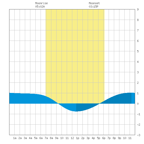 Clear Lake tide chart for Friday, February 17, 2023