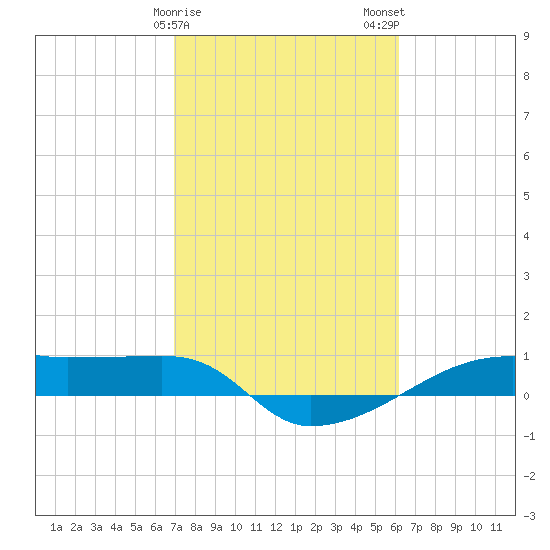 Clear Lake tide chart for Saturday, February 18, 2023