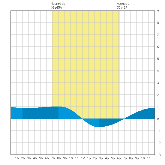 Clear Lake tide chart for Sunday, February 19, 2023