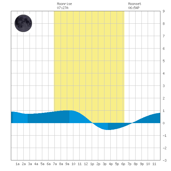 Clear Lake tide chart for Monday, February 20, 2023