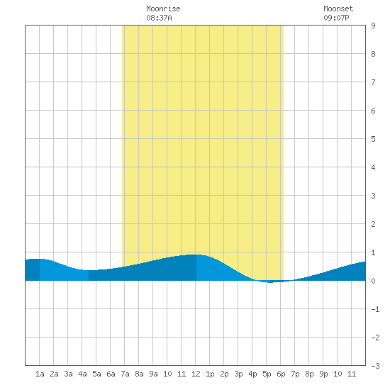 Clear Lake tide chart for Wednesday, February 22, 2023