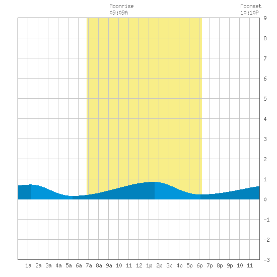 Clear Lake tide chart for Thursday, February 23, 2023