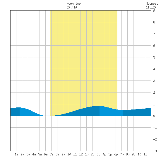 Clear Lake tide chart for Friday, February 24, 2023