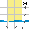 Clear Lake tide chart for Friday, February 24, 2023
