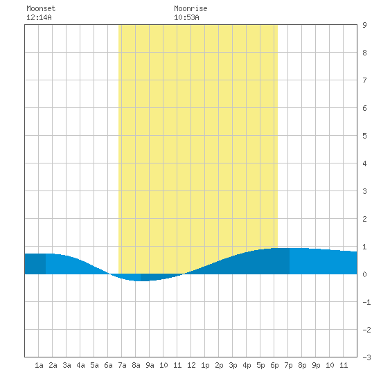 Clear Lake tide chart for Sunday, February 26, 2023