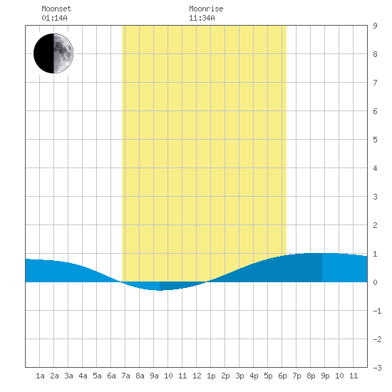 Clear Lake tide chart for Monday, February 27, 2023