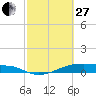Clear Lake tide chart for Monday, February 27, 2023