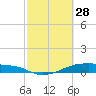 Clear Lake tide chart for Tuesday, February 28, 2023