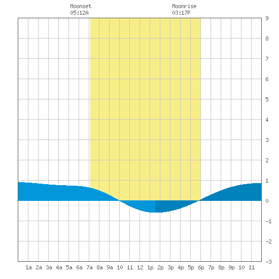 Clear Lake tide chart for Thursday, February 2, 2023