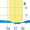 Clear Lake tide chart for Thursday, February 2, 2023
