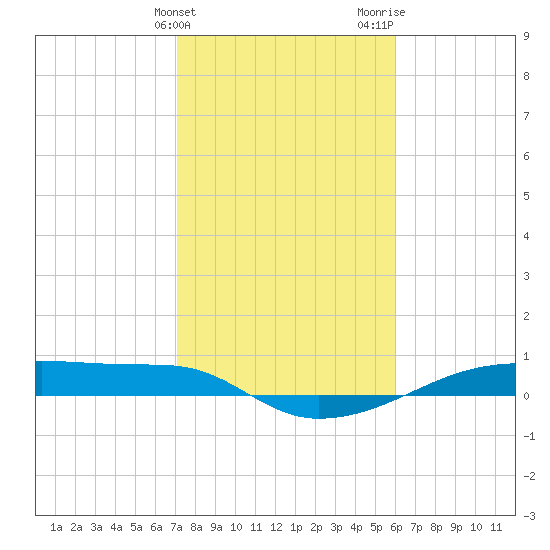 Clear Lake tide chart for Friday, February 3, 2023