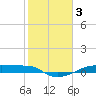 Clear Lake tide chart for Friday, February 3, 2023
