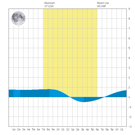 Clear Lake tide chart for Sunday, February 5, 2023