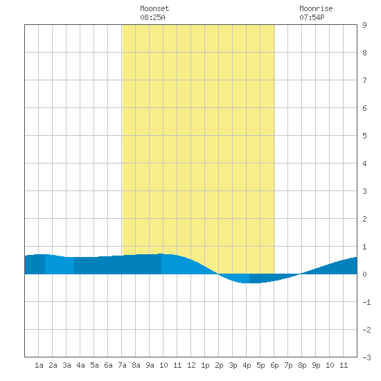 Clear Lake tide chart for Tuesday, February 7, 2023