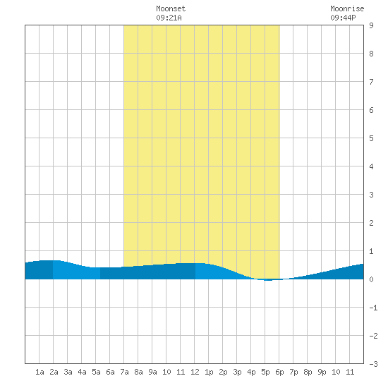 Clear Lake tide chart for Thursday, February 9, 2023