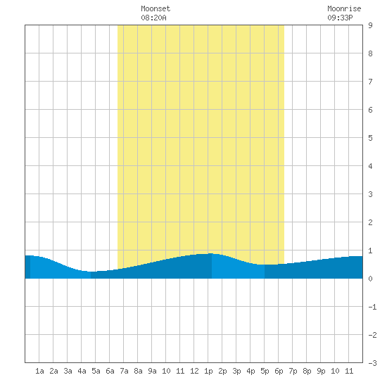 Clear Lake tide chart for Friday, March 10, 2023