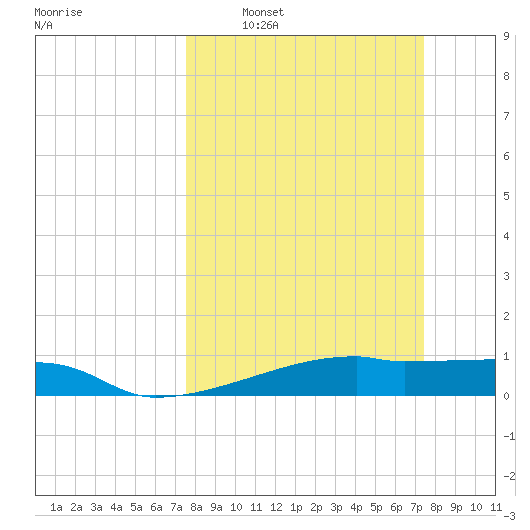 Clear Lake tide chart for Sunday, March 12, 2023