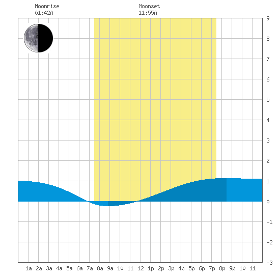 Clear Lake tide chart for Tuesday, March 14, 2023
