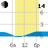 Clear Lake tide chart for Tuesday, March 14, 2023
