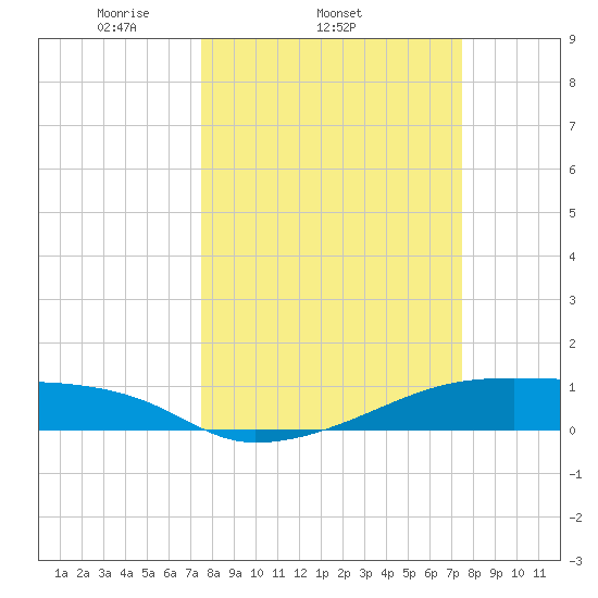 Clear Lake tide chart for Wednesday, March 15, 2023