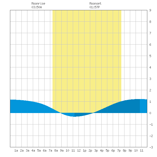 Clear Lake tide chart for Thursday, March 16, 2023