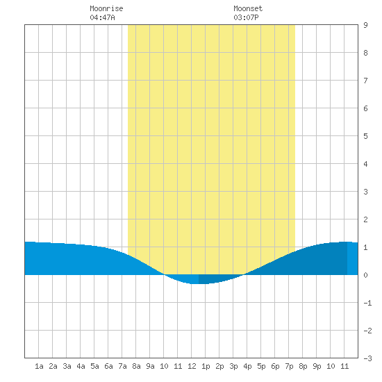 Clear Lake tide chart for Friday, March 17, 2023