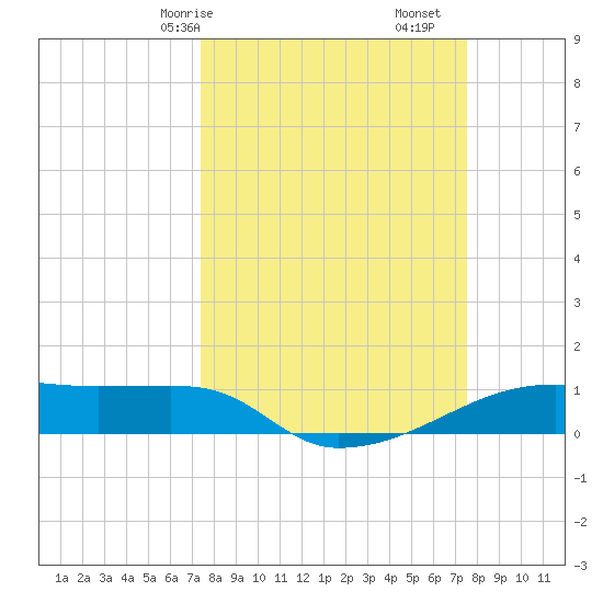 Clear Lake tide chart for Saturday, March 18, 2023