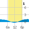 Clear Lake tide chart for Wednesday, March 1, 2023