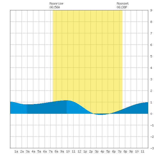 Clear Lake tide chart for Monday, March 20, 2023