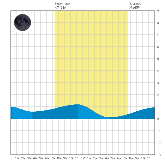 Clear Lake tide chart for Tuesday, March 21, 2023