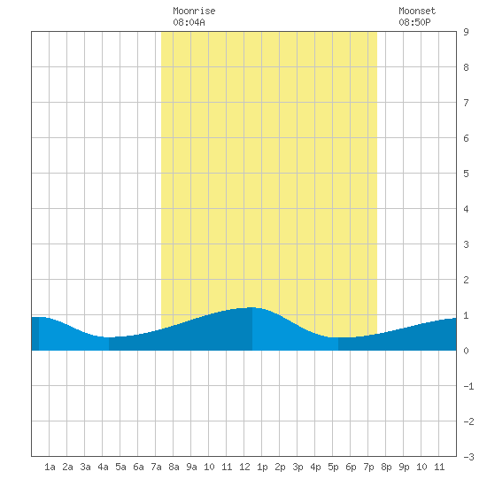 Clear Lake tide chart for Wednesday, March 22, 2023