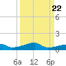 Clear Lake tide chart for Wednesday, March 22, 2023