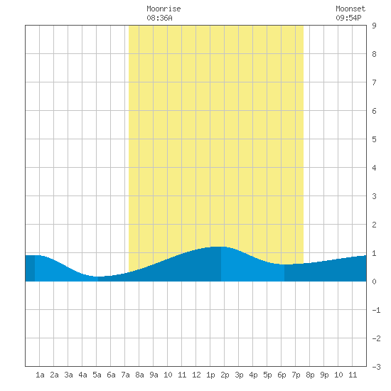 Clear Lake tide chart for Thursday, March 23, 2023