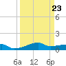 Clear Lake tide chart for Thursday, March 23, 2023