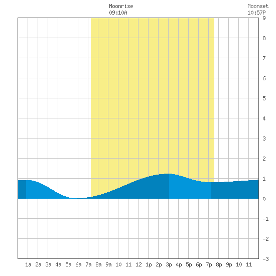 Clear Lake tide chart for Friday, March 24, 2023