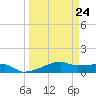Clear Lake tide chart for Friday, March 24, 2023