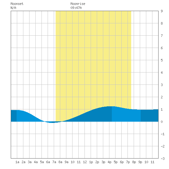 Clear Lake tide chart for Saturday, March 25, 2023
