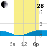 Clear Lake tide chart for Tuesday, March 28, 2023