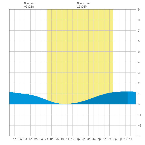 Clear Lake tide chart for Wednesday, March 29, 2023