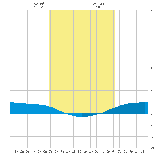Clear Lake tide chart for Thursday, March 2, 2023