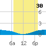 Clear Lake tide chart for Thursday, March 30, 2023