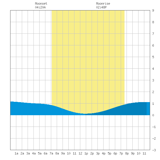 Clear Lake tide chart for Friday, March 31, 2023