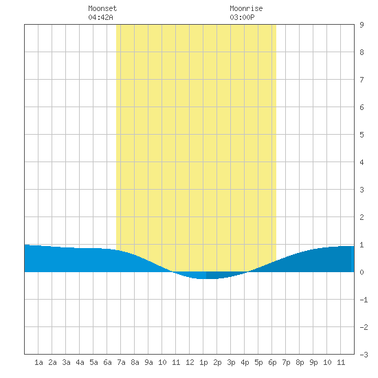 Clear Lake tide chart for Friday, March 3, 2023
