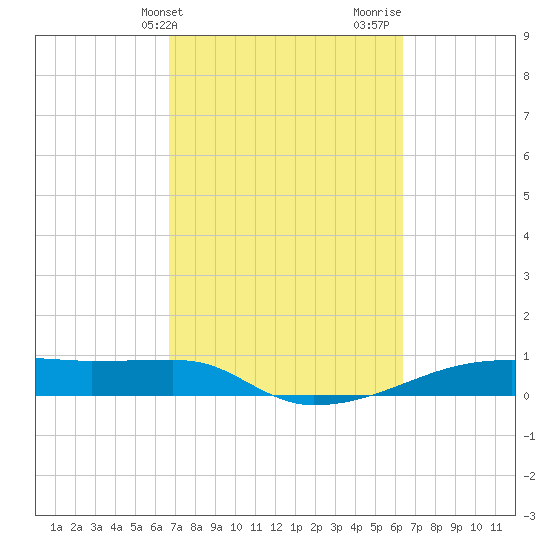 Clear Lake tide chart for Saturday, March 4, 2023