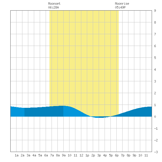 Clear Lake tide chart for Monday, March 6, 2023