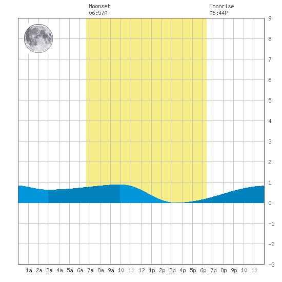 Clear Lake tide chart for Tuesday, March 7, 2023