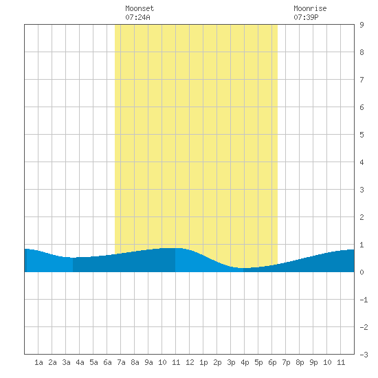 Clear Lake tide chart for Wednesday, March 8, 2023