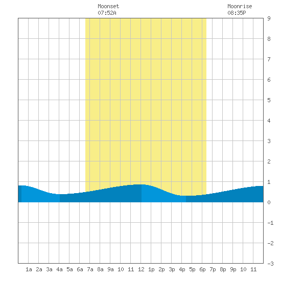 Clear Lake tide chart for Thursday, March 9, 2023